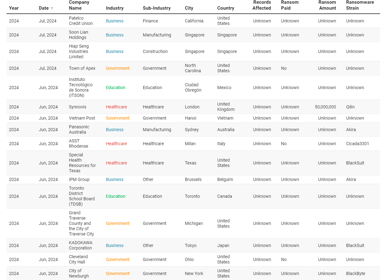 Understanding the Latest Wave of Ransomware Attacks: July 2024 Insights